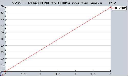Known RIRAKKUMA to OJAMA now two weeks PS2 sales.