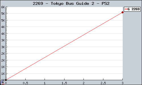 Known Tokyo Bus Guide 2 PS2 sales.