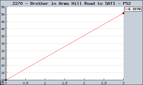 Known Brother in Arms Hill Road to SATI PS2 sales.