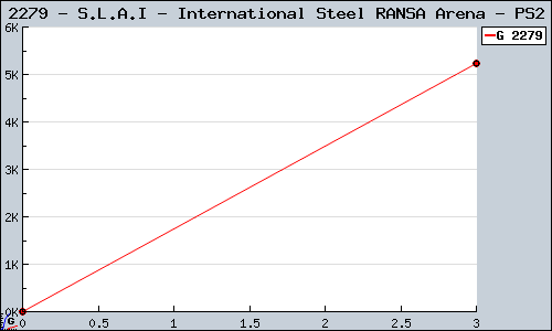 Known S.L.A.I - International Steel RANSA Arena PS2 sales.