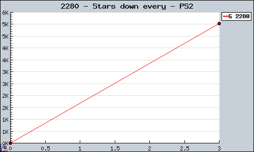 Known Stars down every PS2 sales.