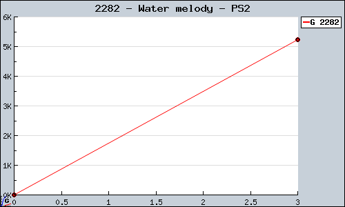 Known Water melody PS2 sales.