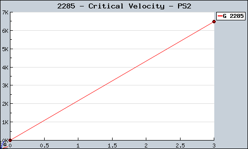Known Critical Velocity PS2 sales.