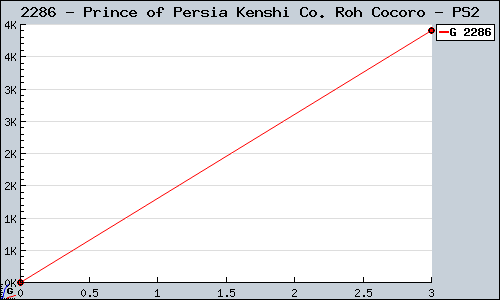 Known Prince of Persia Kenshi Co. Roh Cocoro PS2 sales.