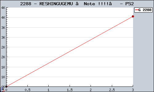 Known RESHINGUGEMU “Note !!!!” PS2 sales.