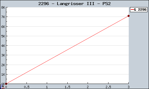 Known Langrisser III PS2 sales.