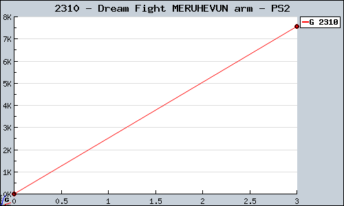 Known Dream Fight MERUHEVUN arm PS2 sales.