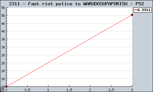 Known Fast riot police to WARUDOSUPAPORISU PS2 sales.