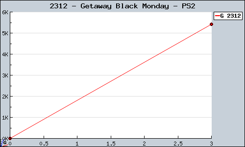 Known Getaway Black Monday PS2 sales.