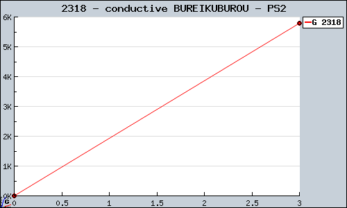 Known conductive BUREIKUBUROU PS2 sales.