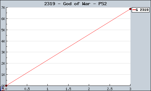 Known God of War PS2 sales.