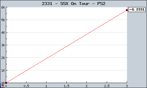 Known SSX On Tour PS2 sales.