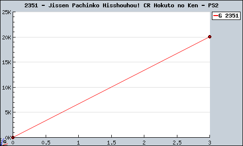 Known Jissen Pachinko Hisshouhou! CR Hokuto no Ken PS2 sales.