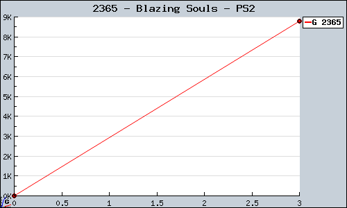Known Blazing Souls PS2 sales.