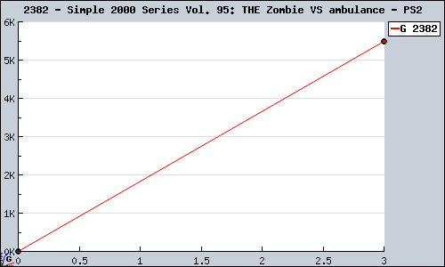 Known Simple 2000 Series Vol. 95: THE Zombie VS ambulance PS2 sales.