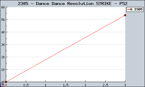 Known Dance Dance Revolution STRIKE PS2 sales.