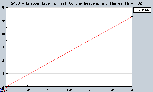 Known Dragon Tiger's fist to the heavens and the earth PS2 sales.