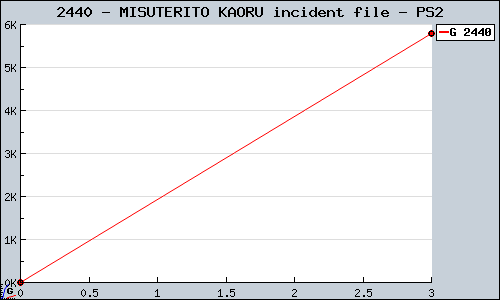 Known MISUTERITO KAORU incident file PS2 sales.