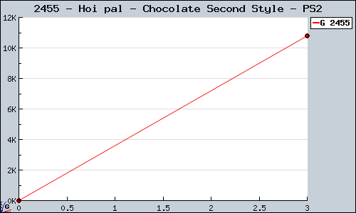 Known Hoi pal - Chocolate Second Style PS2 sales.