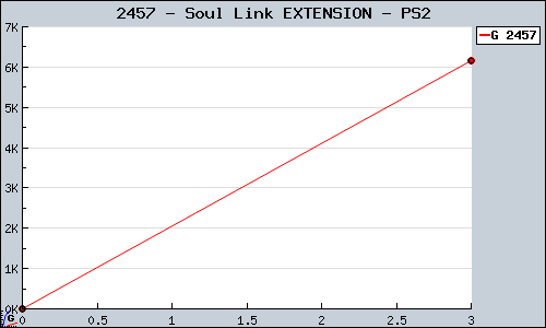 Known Soul Link EXTENSION PS2 sales.