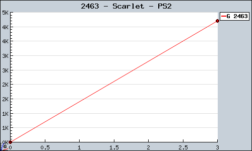 Known Scarlet PS2 sales.
