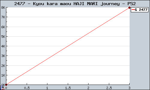 Known Kyou kara maou HAJI MARI journey PS2 sales.