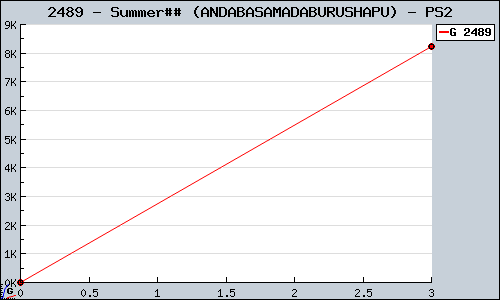 Known Summer## (ANDABASAMADABURUSHAPU) PS2 sales.