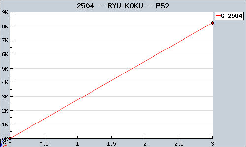 Known RYU-KOKU PS2 sales.