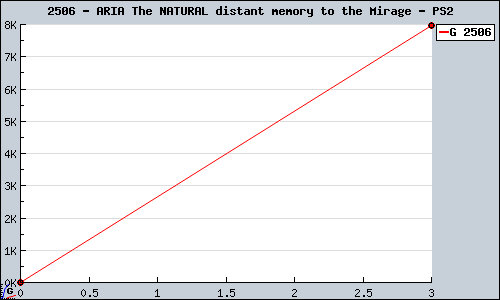 Known ARIA The NATURAL distant memory to the Mirage PS2 sales.
