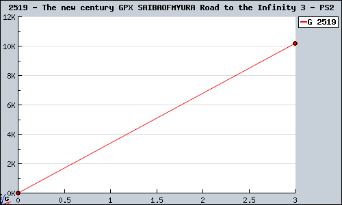 Known The new century GPX SAIBAOFMYURA Road to the Infinity 3 PS2 sales.