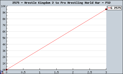 Known Wrestle Kingdom 2 to Pro Wrestling World War PS2 sales.
