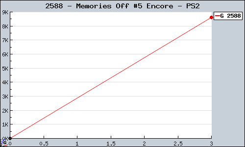 Known Memories Off #5 Encore PS2 sales.