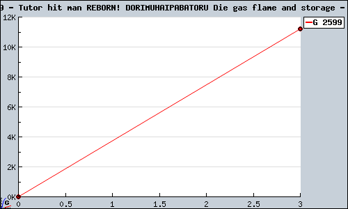 Known Tutor hit man REBORN! DORIMUHAIPABATORU Die gas flame and storage PS2 sales.