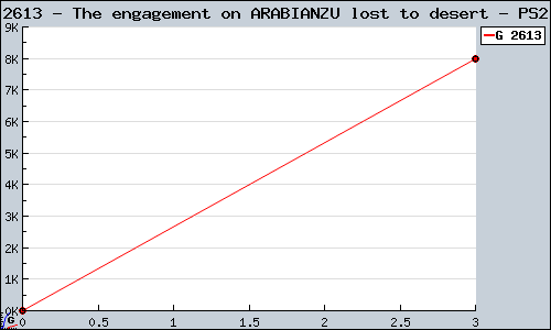 Known The engagement on ARABIANZU lost to desert PS2 sales.