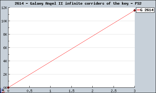 Known Galaxy Angel II infinite corriders of the key PS2 sales.