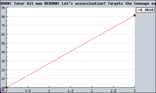 Known REBORN! Tutor hit man REBORN! Let's assassination? Targets the teenage eyes! PS2 sales.