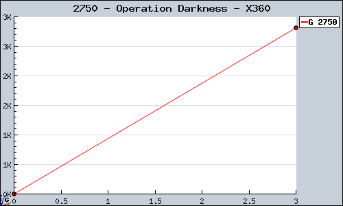 Known Operation Darkness X360 sales.