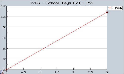 Known School Days LxH PS2 sales.