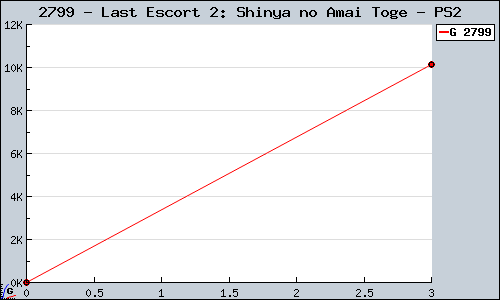 Known Last Escort 2: Shinya no Amai Toge PS2 sales.