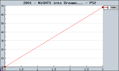 Known NiGHTS into Dreams... PS2 sales.