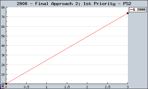 Known Final Approach 2: 1st Priority PS2 sales.