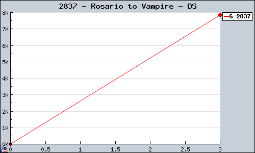 Known Rosario to Vampire DS sales.