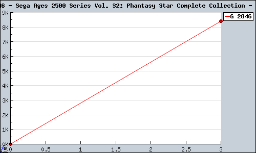 Known Sega Ages 2500 Series Vol. 32: Phantasy Star Complete Collection PS2 sales.