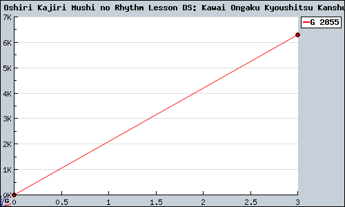 Known Oshiri Kajiri Mushi no Rhythm Lesson DS: Kawai Ongaku Kyoushitsu Kanshuu DS sales.