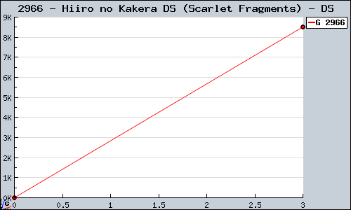 Known Hiiro no Kakera DS (Scarlet Fragments) DS sales.