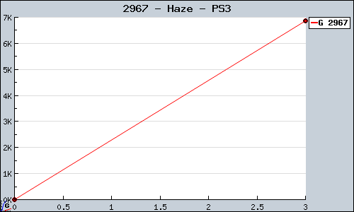 Known Haze PS3 sales.