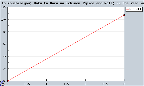 Known Ookami to Koushinryou: Boku to Horo no Ichinen (Spice and Wolf: My One Year with Horo) DS sales.