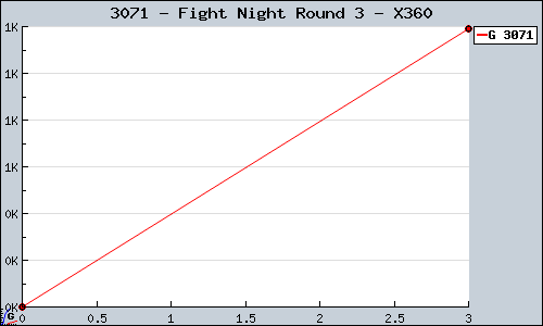Known Fight Night Round 3 X360 sales.
