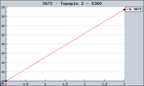 Known Topspin 2 X360 sales.