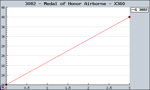 Known Medal of Honor Airborne X360 sales.